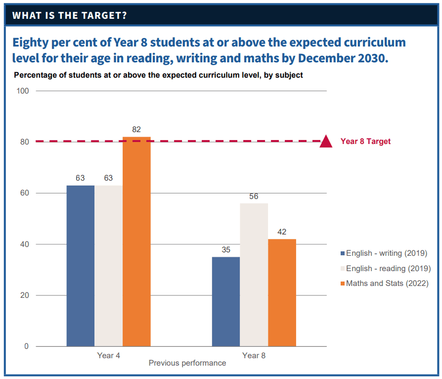 Percentage of students at or above the expected curriculum level, by subject