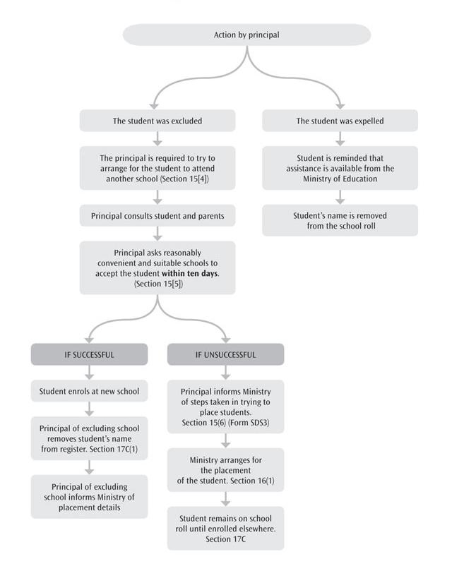 Flowchart 6: Action by principal when student excluded or expelled